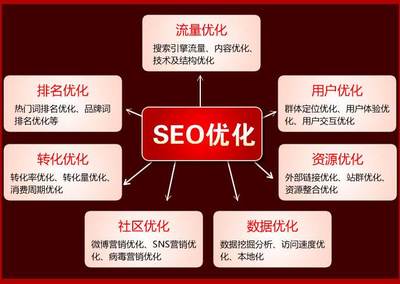 網(wǎng)站建設(shè)與運營中的SEO關(guān)鍵詞優(yōu)化 收費模式與價格參考