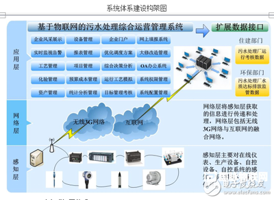 基于物聯網的污水處理及運營管理系統的設計與實現-電子電路圖,電子技術資料網站